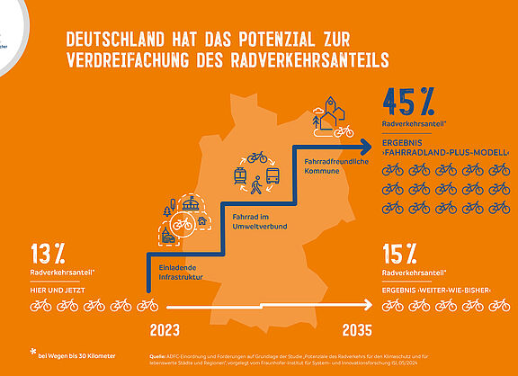 ADFC-Infografik: Deutschland könnte den Radverkehr verdreifachen